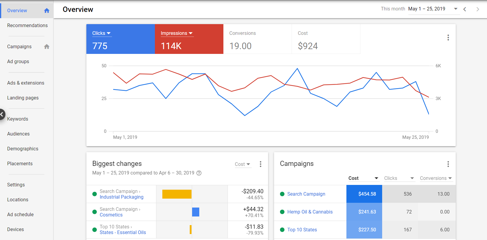 SEM & Adwords & PPC Freelancers - PeoplePerHour Image